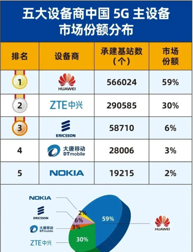国内5G设备市场份额排行榜