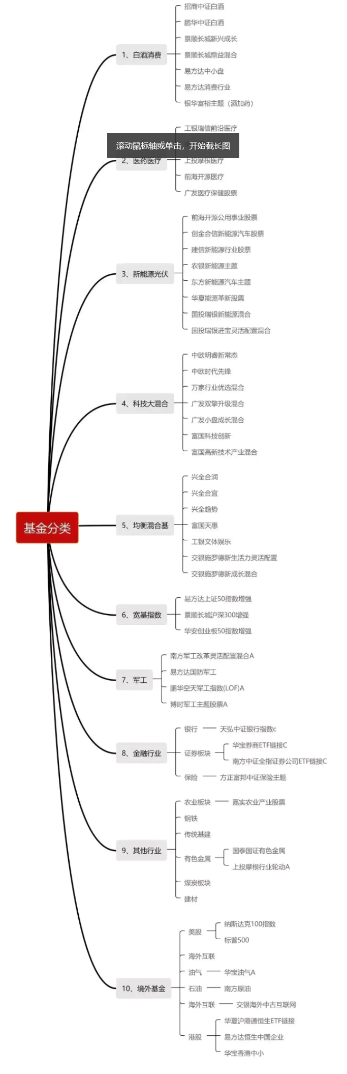 基金板块分类