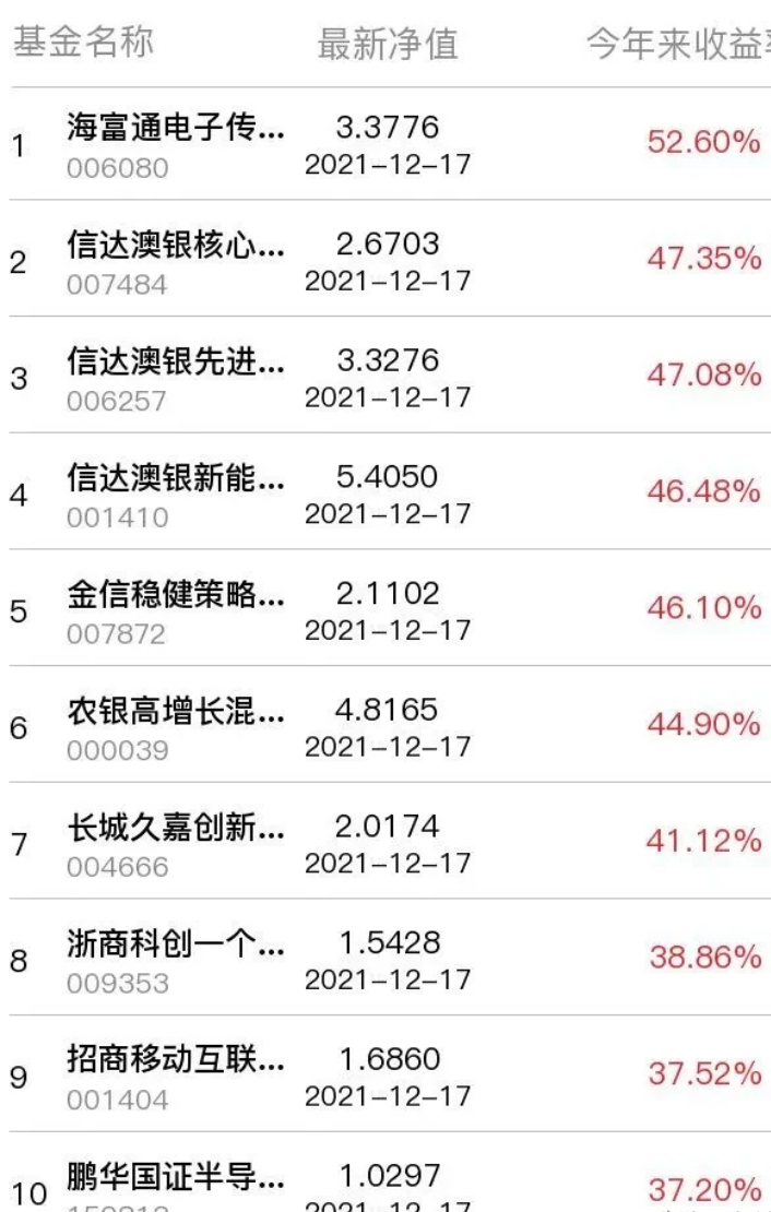 电子半导体类基金收益率排行榜