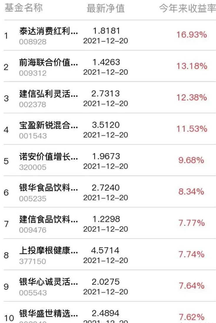 食品饮料基金收益率排行榜