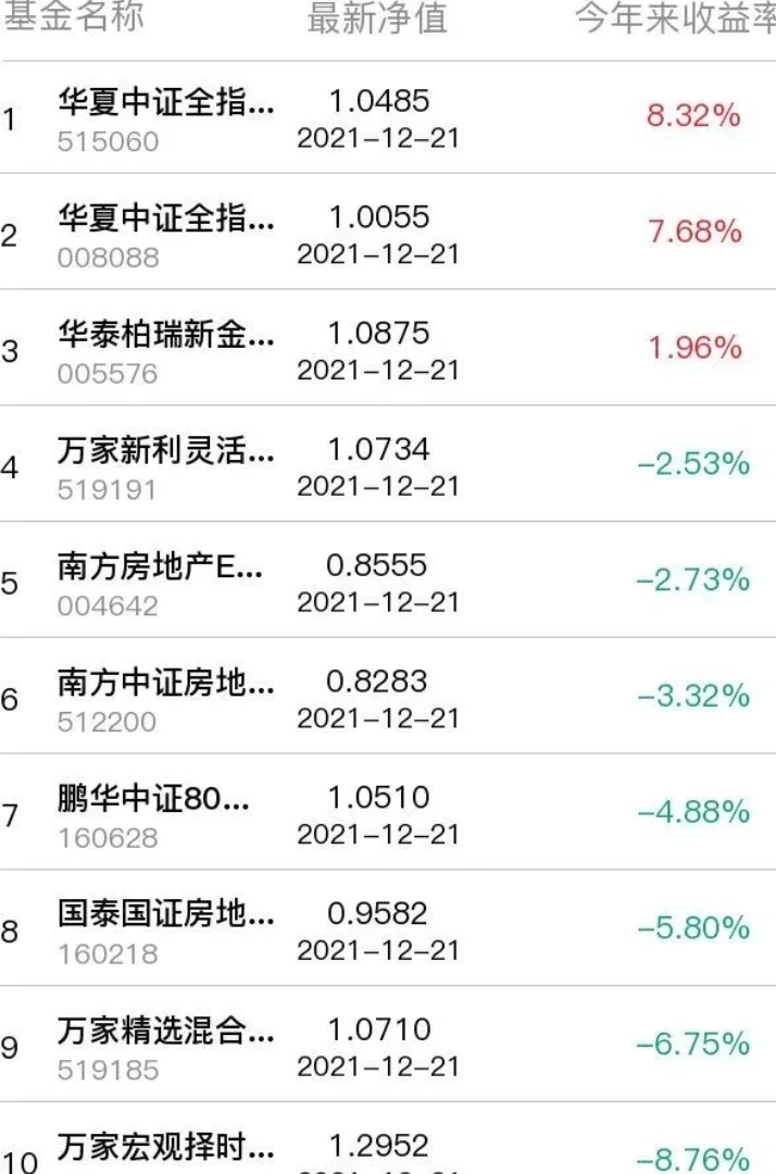 房地产基金收益率排行榜