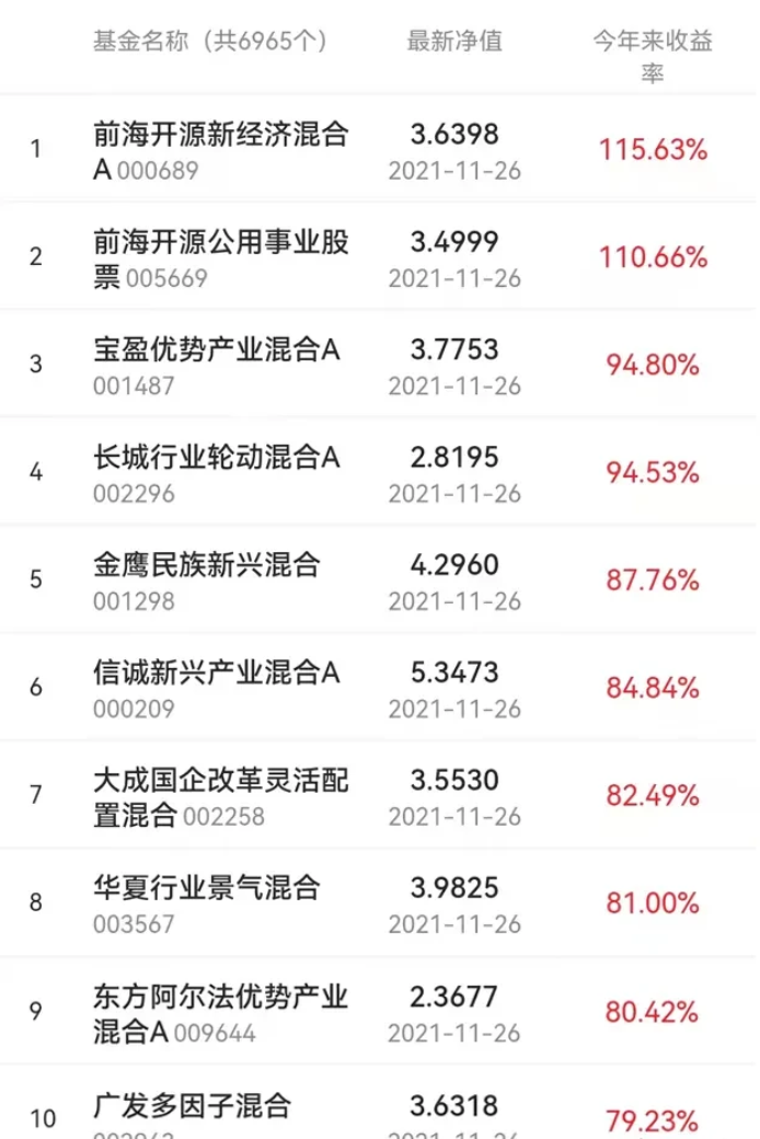 收益率位于前列的十大基金