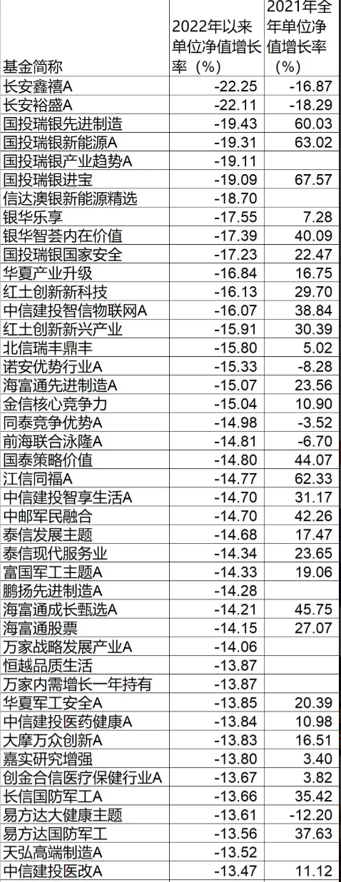 最近亏损较多的基金名单
