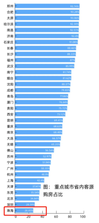 哪些城市最受外省喜欢？