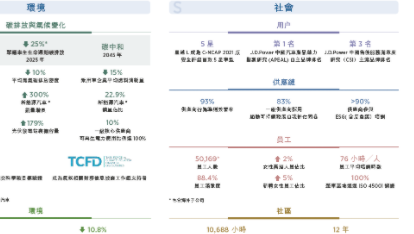 首次披露ESG战略六大方向 吉利汽车发布2022年ESG报