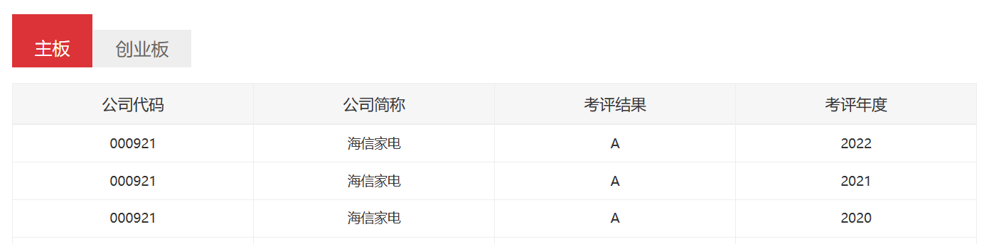最高评级！海信家电连续3年获深交所信披考评A级